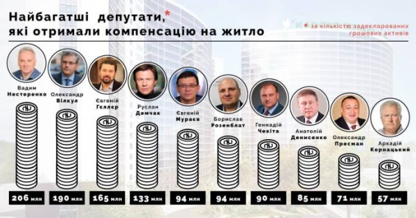 119 нардепов-миллионеров получали компенсацию на жилье