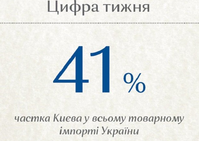 41,1% частка Києва у всьому товарному імпорті України