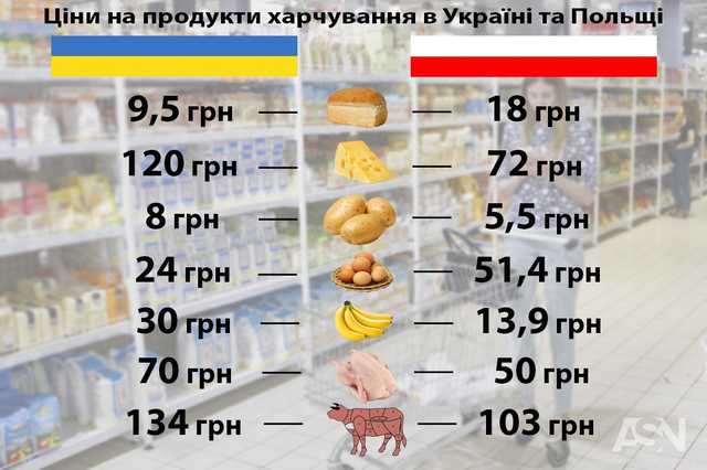 В Украине снова подорожала еда. Большинство продуктов стали дороже, чем в Польше