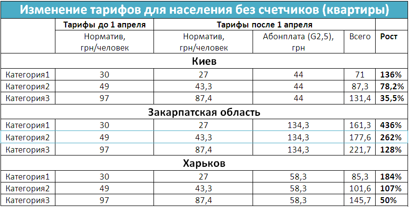 Норматив газа по счетчику