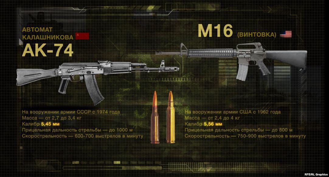 Сравнение автомата Калашникова и винтовки M16