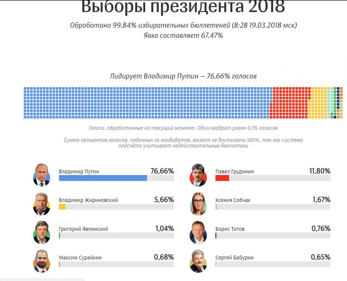 Процент голосов в 2018 году