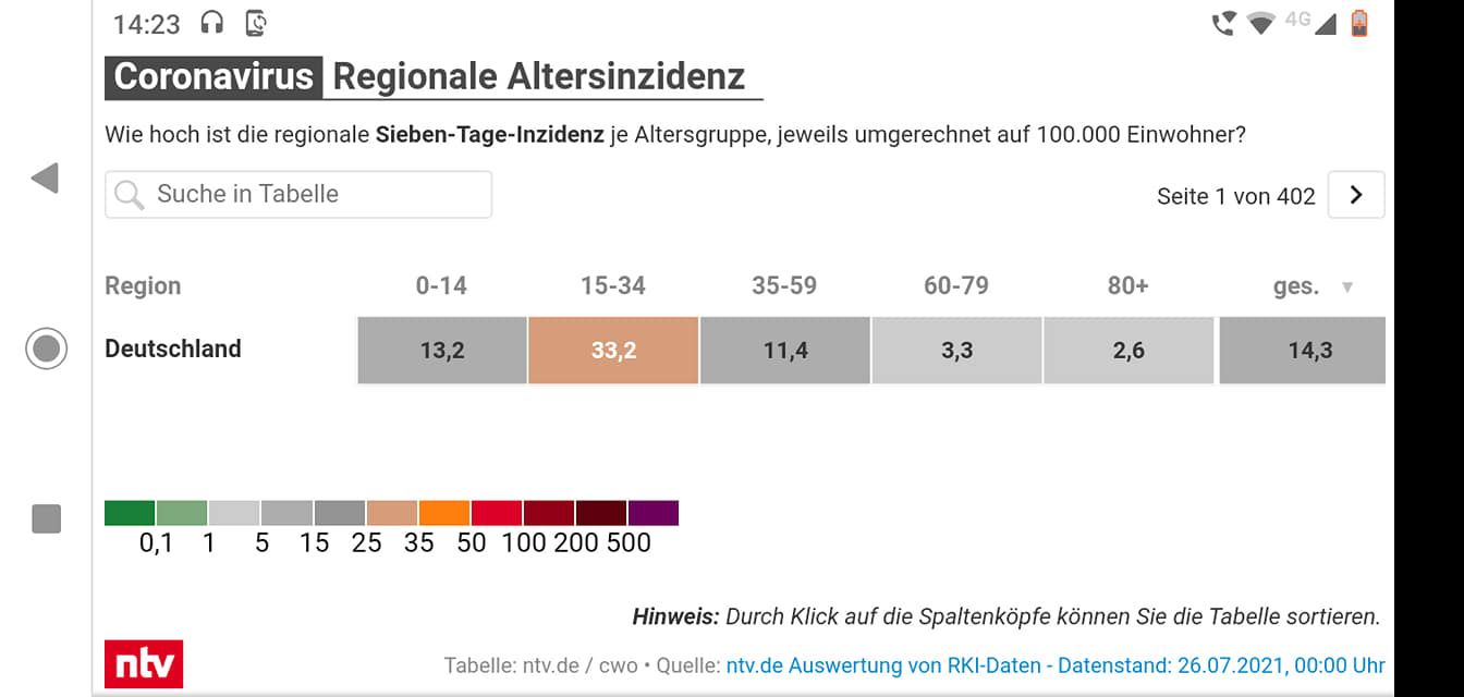 ,   ( «14:23 Coronavirus Regionale Altersinzidenz Wie hoch ist die regionale Sieben- Tage-Inzidenz je Altersgruppe, jeweils umgerechnet auf 100.000 Einwohner? Suche in Tabelle Region 0-14 Deutschland 15-34 Seite 13,2 35-59 von 402 > 33,2 60-79 80+ 11,4 3,3 ges. 2,6 14,3 35 50 100 200 500 ntv Tabelle: Hinweis: Durch Klick auf die Spaltenköpfe können Sie die Tabelle sortieren. Quelle: ntv.de Auswertung von RKI-Daten Datenstand: 26 07 .2021, 00:00 Uhr») qhiquqixzidruant