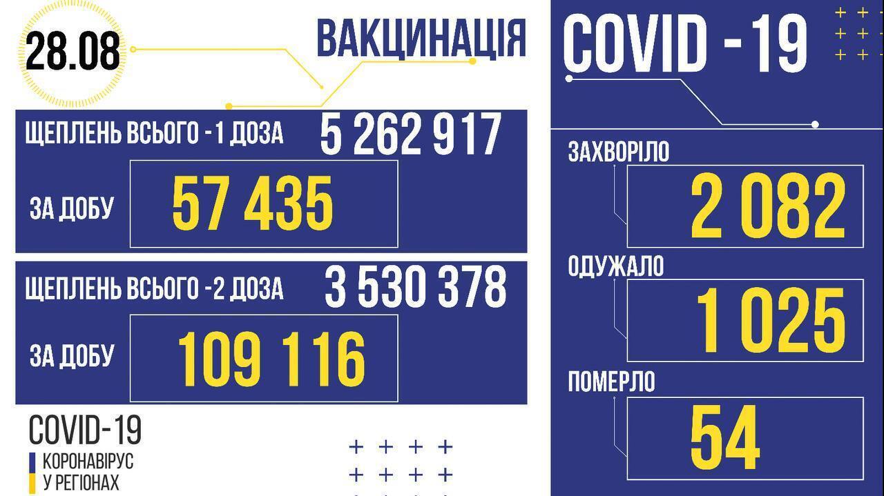 Количество вакцинированных в Украине на 28 августа.