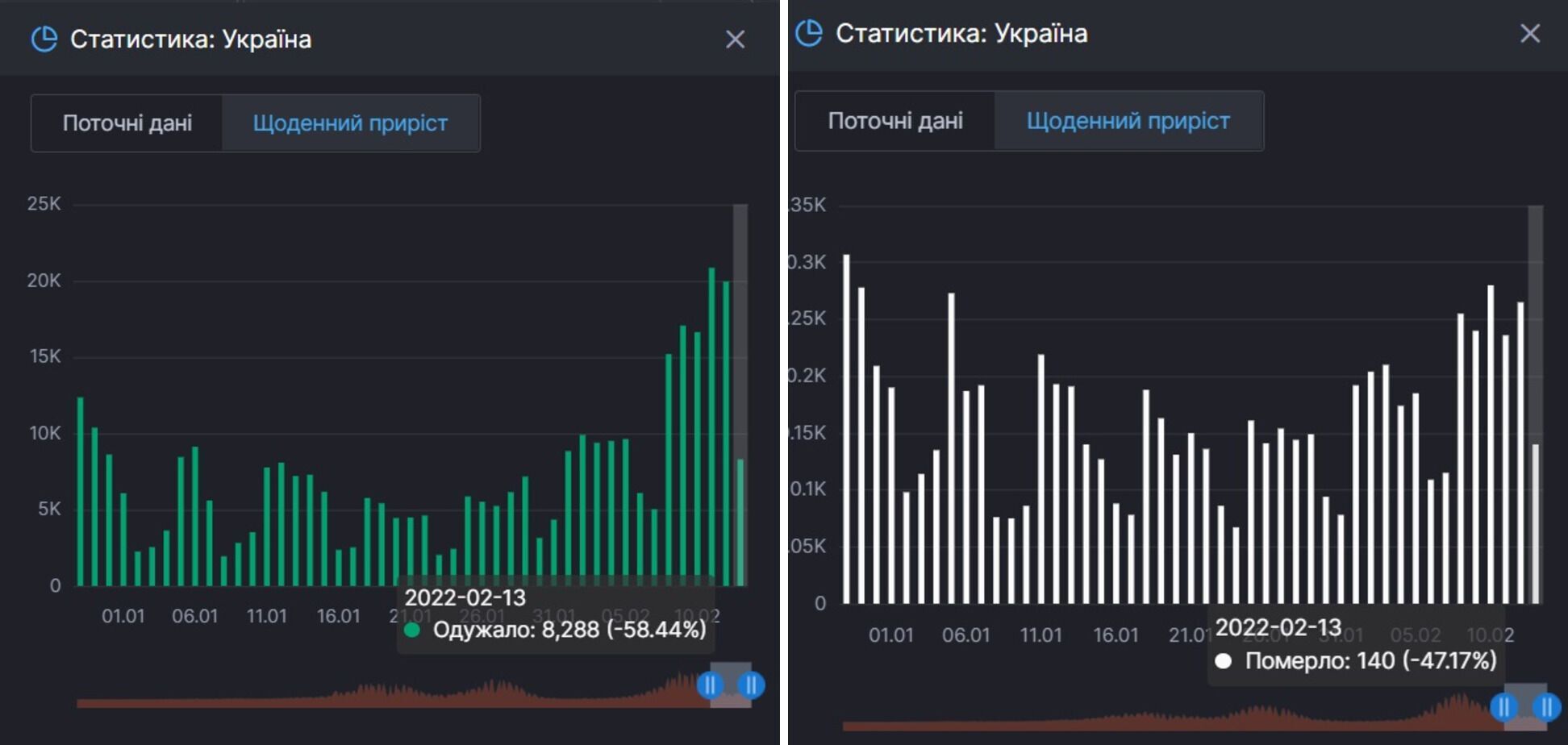 Выздоровления и смерти от коронавируса в Украине.