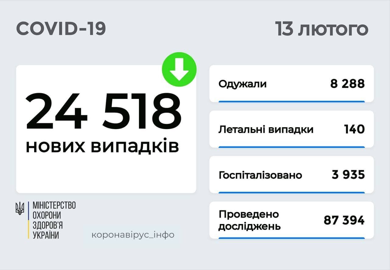 Ситуация с коронавирусом в Украине на 13 февраля.