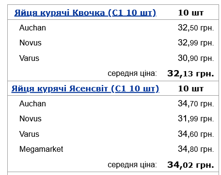 Курячі яйця в Україні подорожчали eiqeqiqeidrxzrz