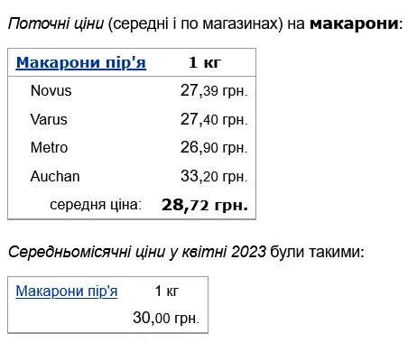 Макароні пір’я подешевшали