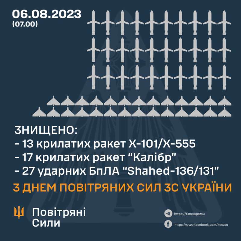 "Калібри", "Шахеди" та Х-101: сили ППО знищили 57 ворожих повітряних цілей tqiqtuiqutiqdqzrz