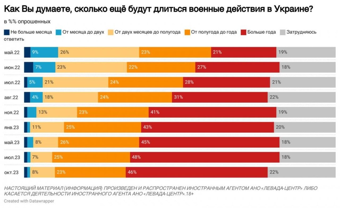 Скільки триватиме війна на думку росіян