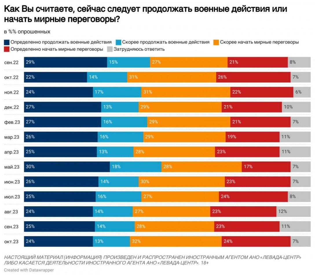 Продовження війни чи мирні переговори: чого хочуть росіяни