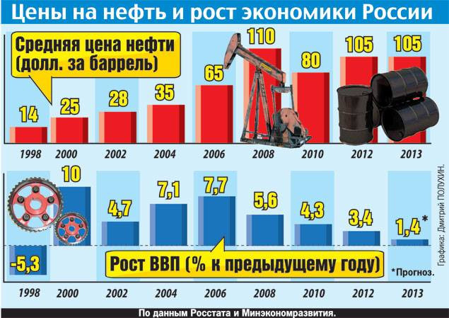 Валовая нефть. Рост экономики России.