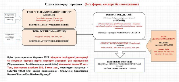 Чиновники БЕБ та ДПС покривали незаконні схеми експорту СГ продукції з України_2