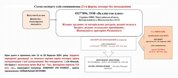 Чиновники БЕБ та ДПС покривали незаконні схеми експорту СГ продукції з України_4